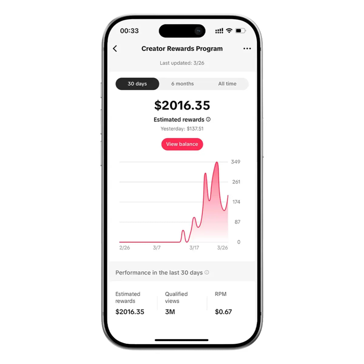 Monetized TikTok account example showing $2,016.35 in Creator Rewards over 30 days in a front-facing iPhone mockup