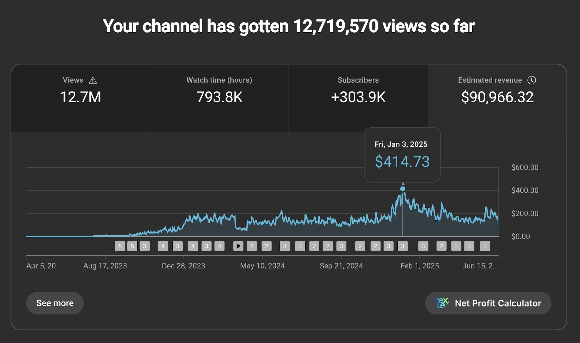 Monetized YouTube channel analytics example showing 12.7 million views and $90,966.32 estimated revenue across the displayed channel history