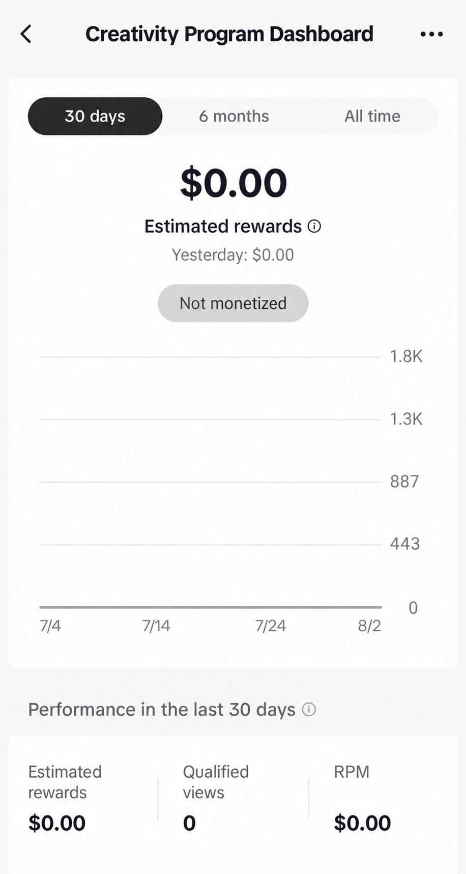 Illustrative unmonetized TikTok dashboard with $0.00 rewards and a flat zero-revenue graph in grayscale