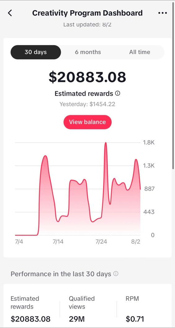 TikTok Creativity Program dashboard example showing $20,883.08 in estimated rewards over 30 days