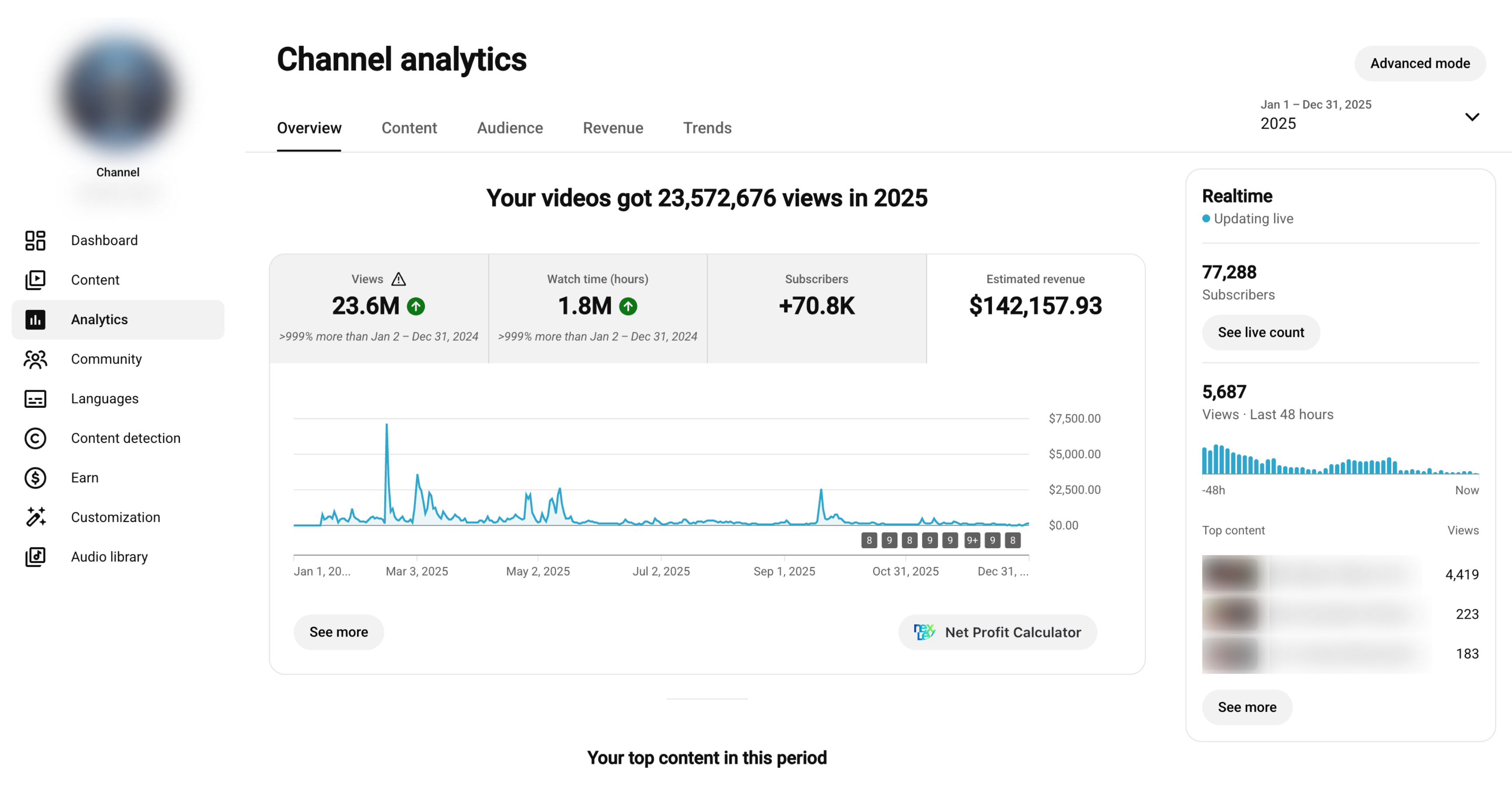 YouTube Studio dashboard with 23,572,676 views and $142,157.93 estimated revenue for January through December 2025