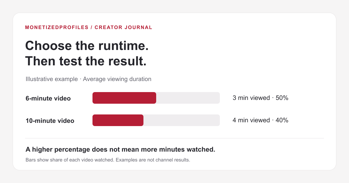 Illustrative comparison: a six-minute video viewed for three minutes has 50% average viewed; a ten-minute video viewed for four minutes has 40%.